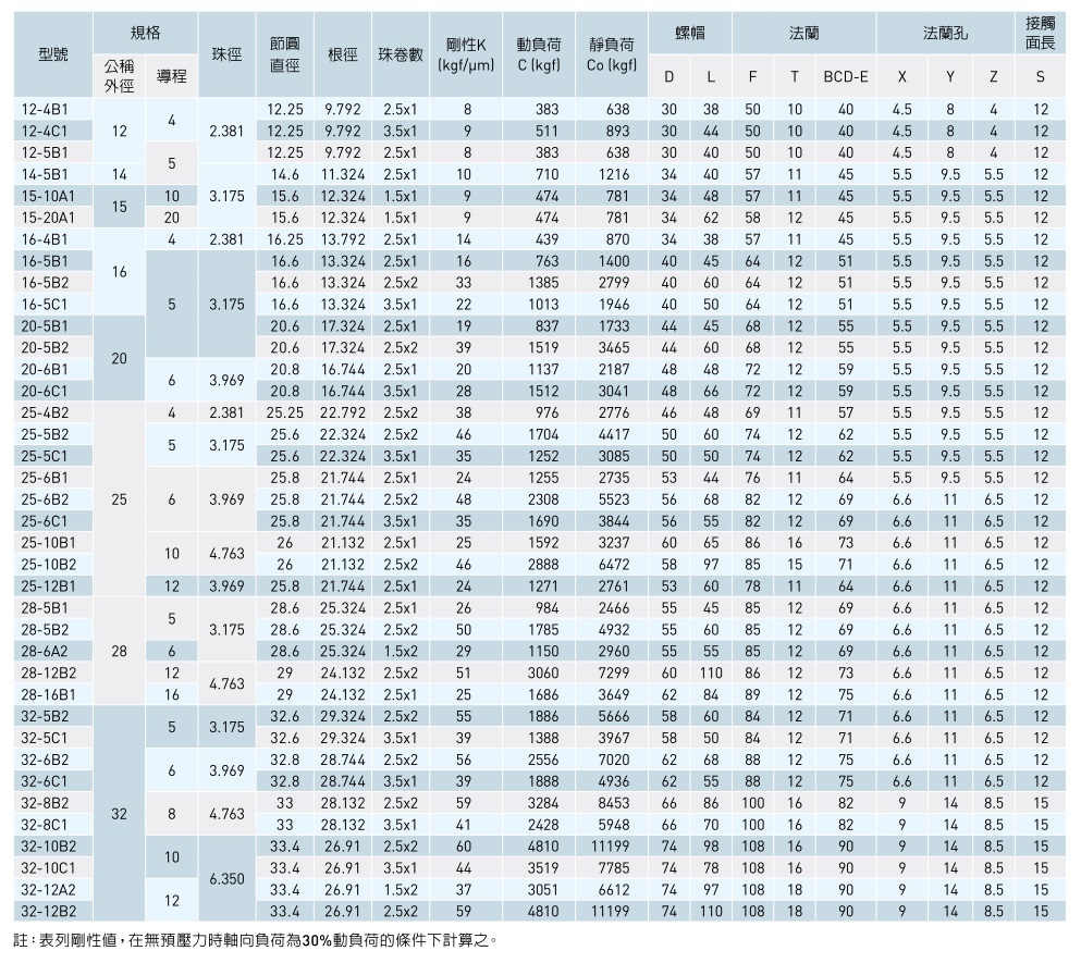 滾珠絲桿參數表