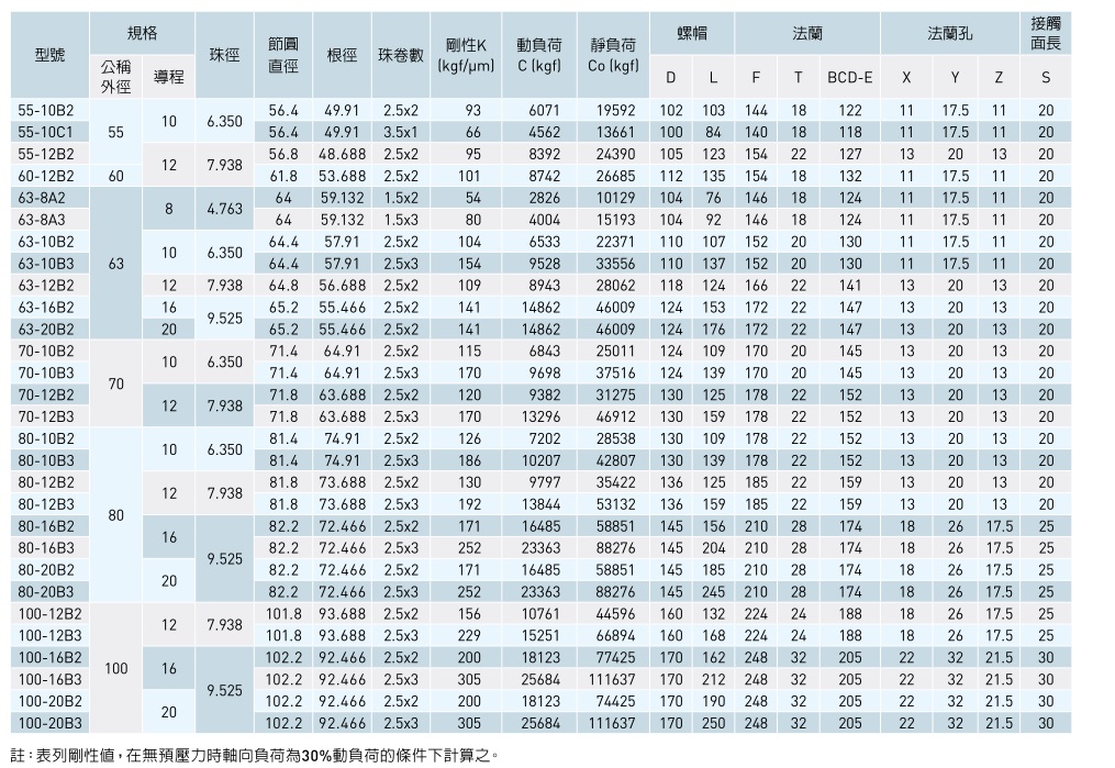 滾珠絲桿參數表