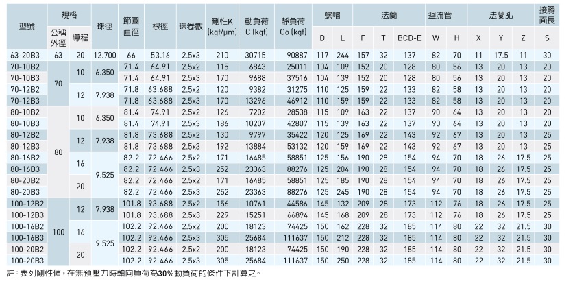 滾珠絲桿參數表